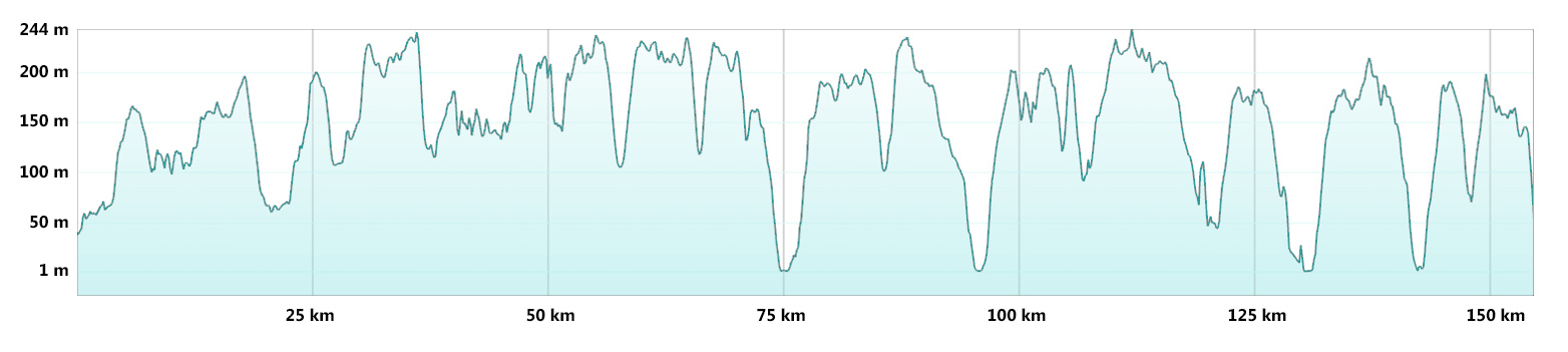 South Downs Way - MTB Route Profile